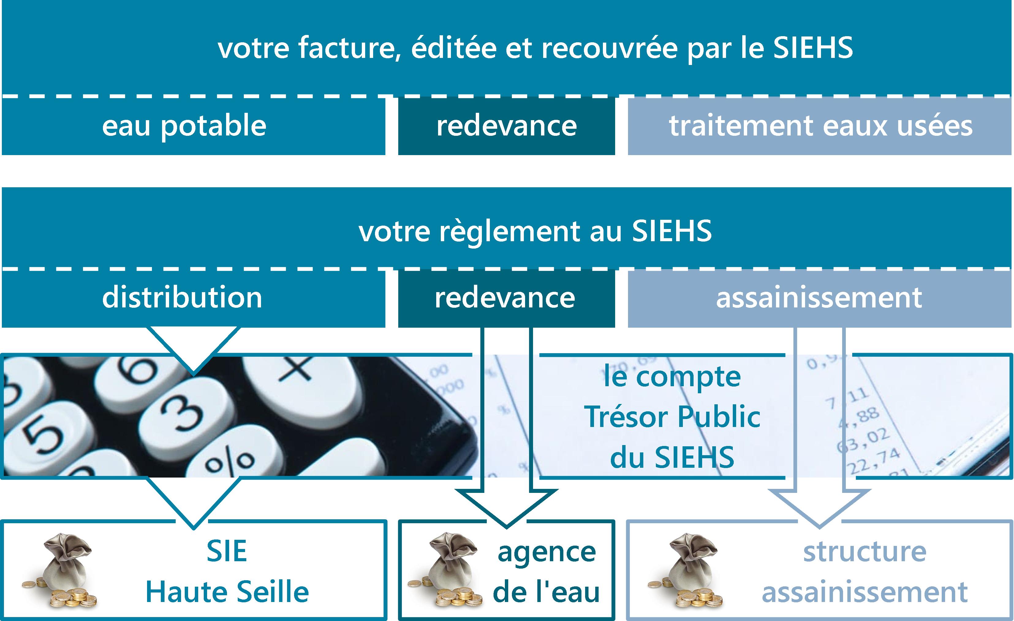 schéma du principe de facturation