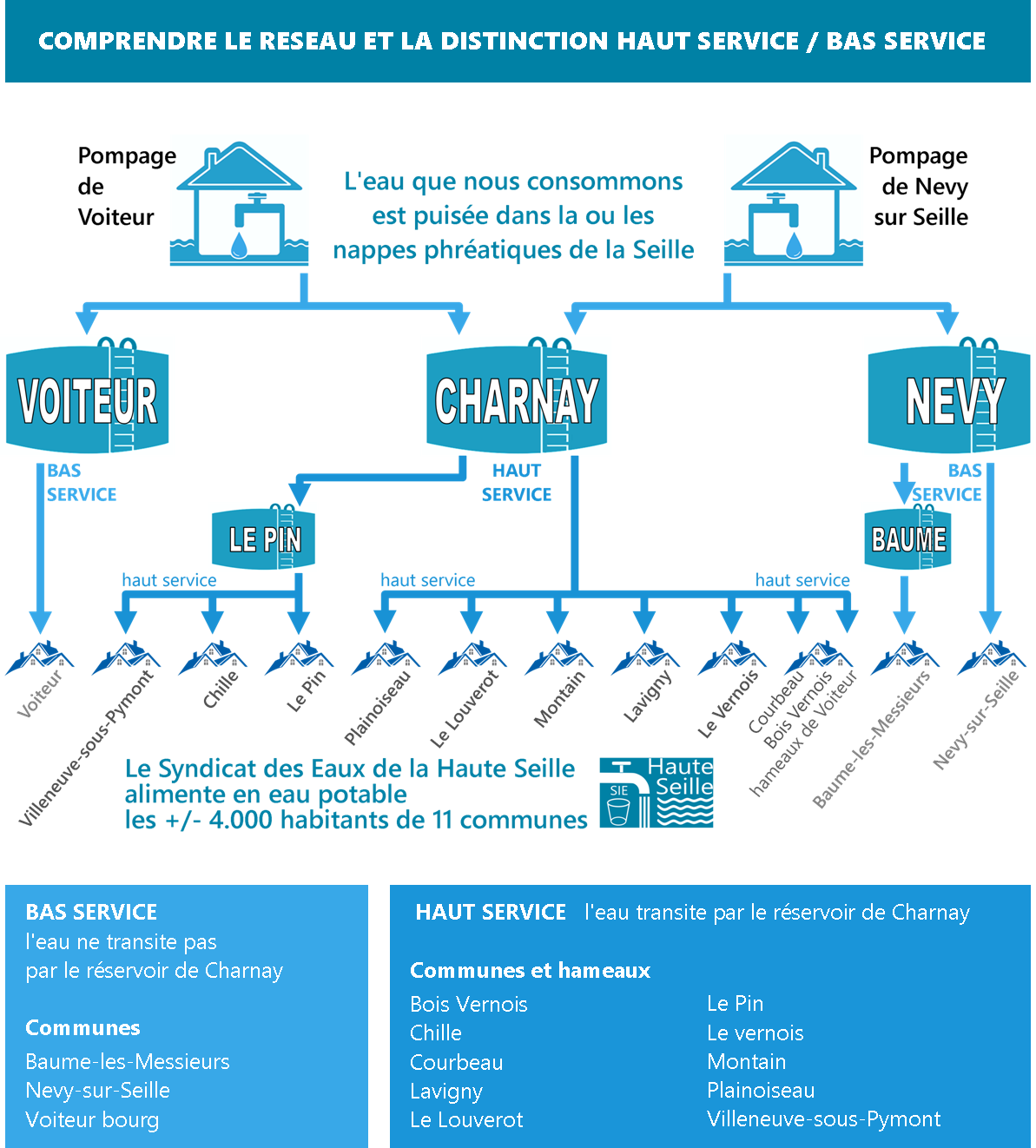 schéma du réseau de distribution siehs