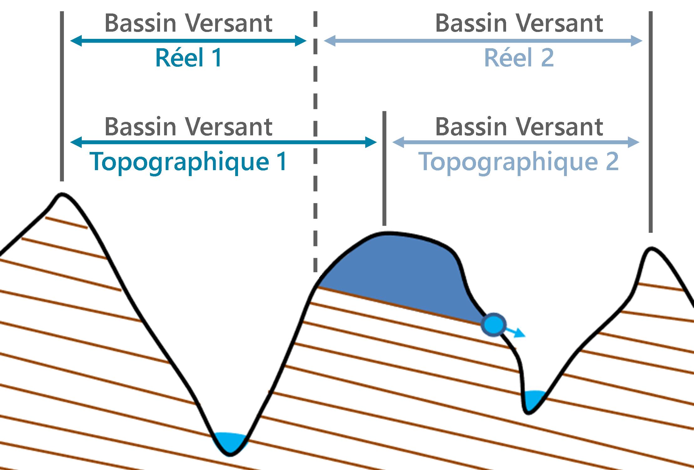 coupe bassin versant